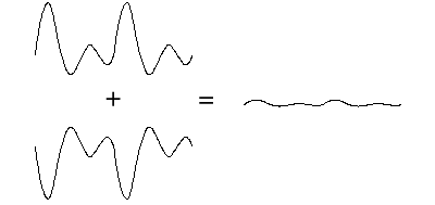 Two sound waves, inversions of each other, cancel each other out